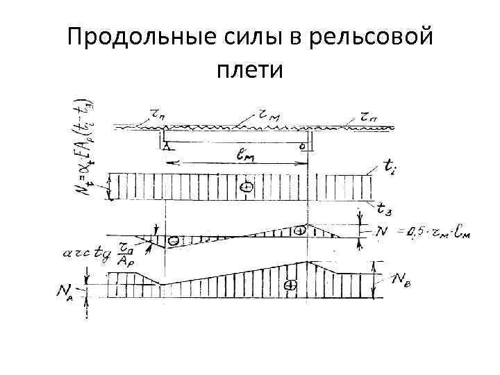 Продольные силы в рельсовой плети 