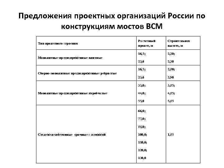 Предложения проектных организаций России по конструкциям мостов ВСМ Расчетный пролет, м Строительная высота, м