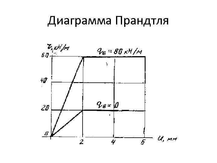 Диаграмма Прандтля 