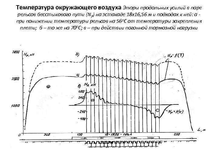 Температура окружающего воздуха Эпюры продольных усилий в паре рельсов бесстыкового пути (NP) на эстакаде
