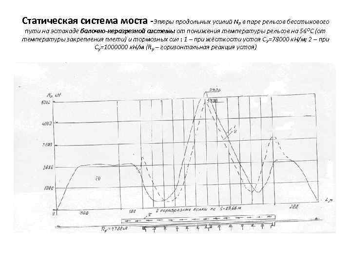 Статическая система моста -Эпюры продольных усилий NP в паре рельсов бесстыкового пути на эстакаде