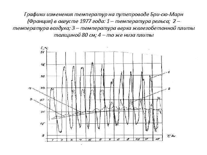 Графики изменения температур на путепроводе Бри-сю-Марн (Франция) в августе 1977 года: 1 – температура