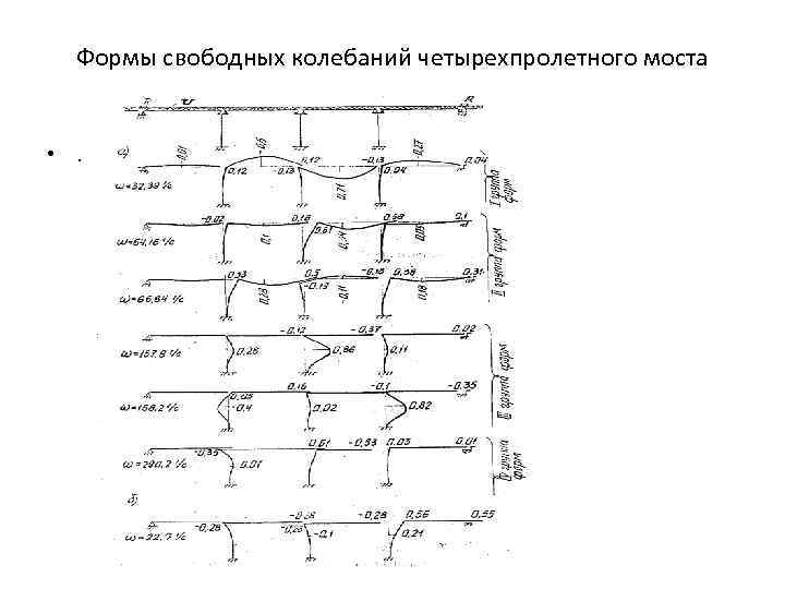 Формы свободных колебаний четырехпролетного моста • . 