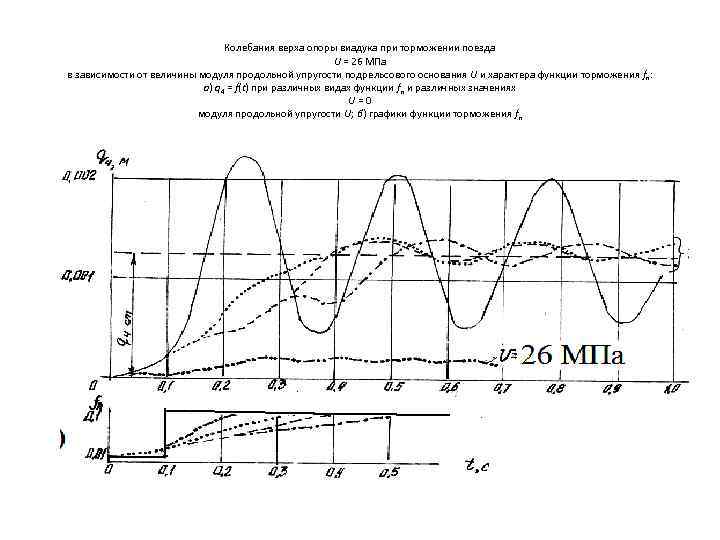 Колебания верха опоры виадука при торможении поезда U = 26 МПа в зависимости от