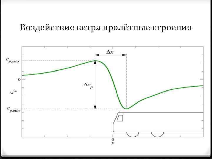 Воздействие ветра пролётные строения 