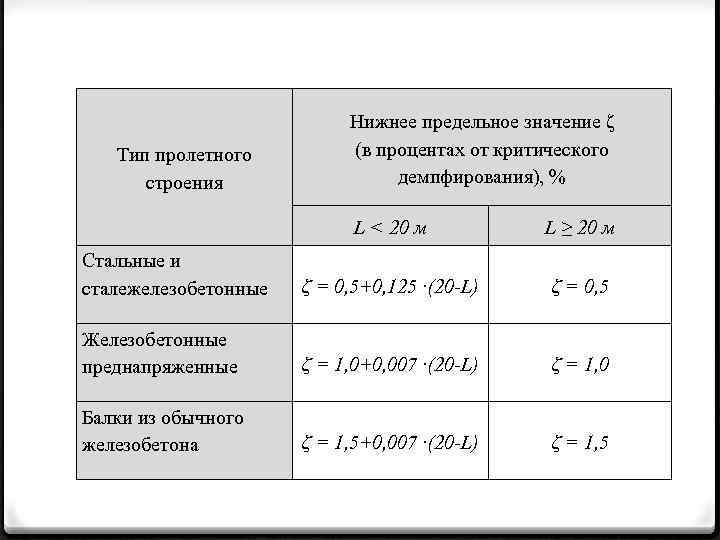 Тип пролетного строения Нижнее предельное значение ζ (в процентах от критического демпфирования), % L