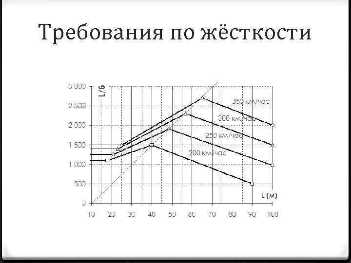 Требования по жёсткости 