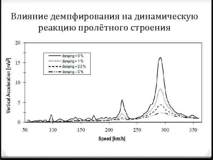 Влияние демпфирования на динамическую реакцию пролётного строения 