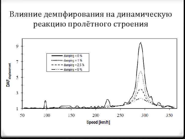 Влияние демпфирования на динамическую реакцию пролётного строения 