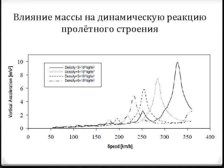 Влияние массы на динамическую реакцию пролётного строения 
