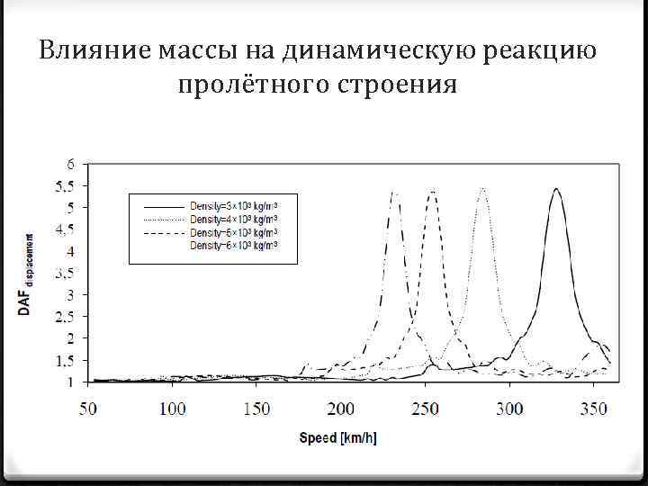 Влияние массы на динамическую реакцию пролётного строения 