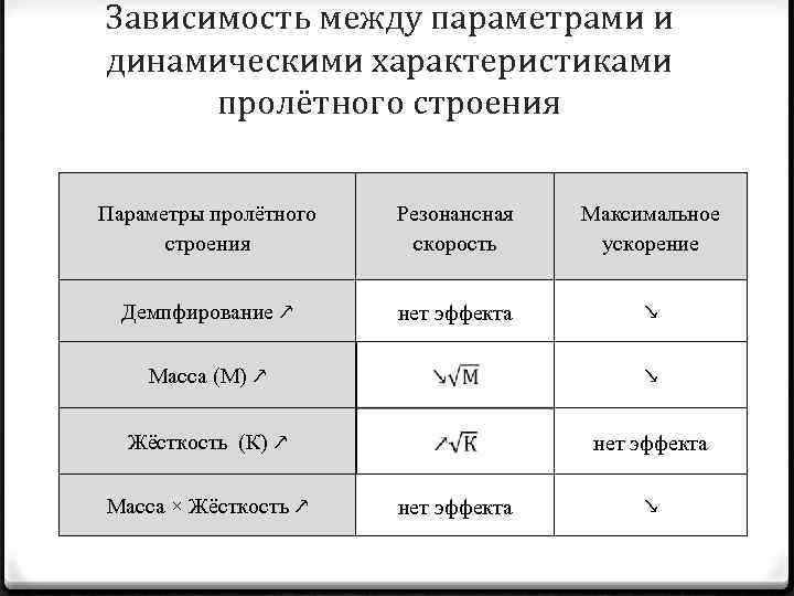 Зависимость между параметрами и динамическими характеристиками пролётного строения Параметры пролётного строения Резонансная скорость Максимальное