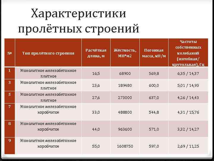 Характеристики пролётных строений № Тип пролётного строения Расчётная длина, м Жёсткость, МН*м 2 Погонная