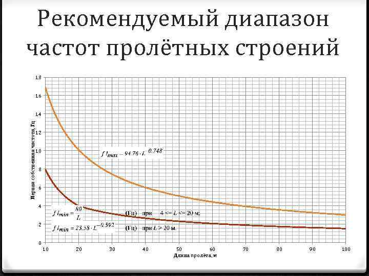 Рекомендуемый диапазон частот пролётных строений 18 16 Первая собственная частота, Гц 14 12 10