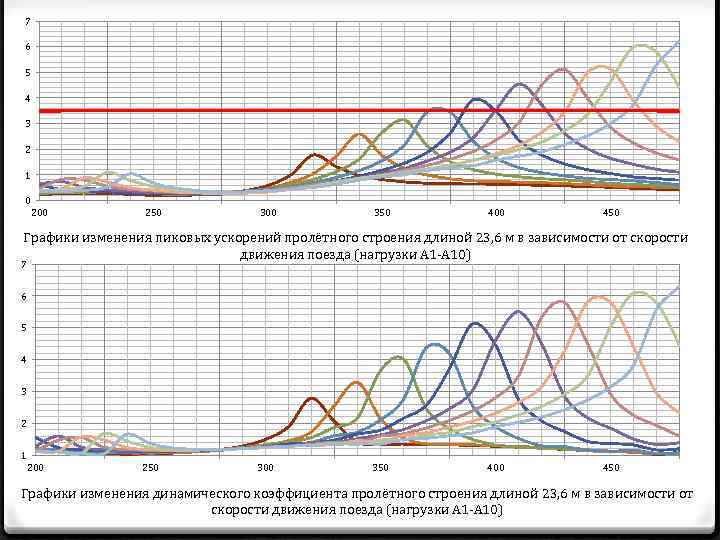 7 6 5 4 3 2 1 0 200 250 300 350 400 450