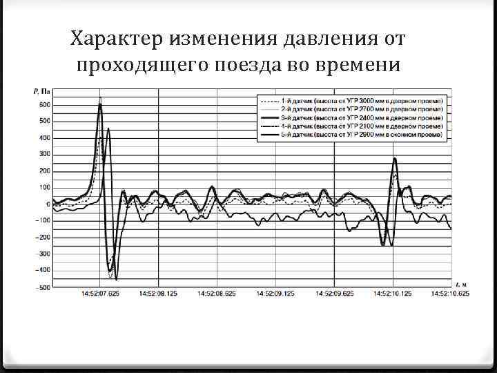 Характер изменения давления от проходящего поезда во времени 