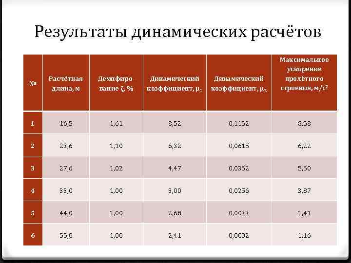 Результаты динамических расчётов № Расчётная длина, м Демпфирование ζ, % Динамический коэффициент, μ 1