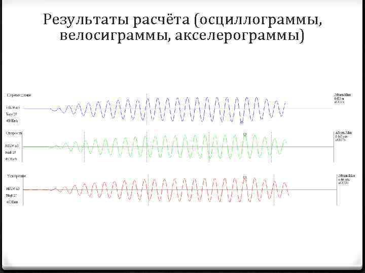 Результаты расчёта (осциллограммы, велосиграммы, акселерограммы) 