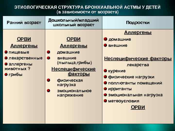 ЭТИОЛОГИЧЕСКАЯ СТРУКТУРА БРОНХИАЛЬНОЙ АСТМЫ У ДЕТЕЙ (в зависимости от возраста) Ранний возраст Дошкольный/младший школьный