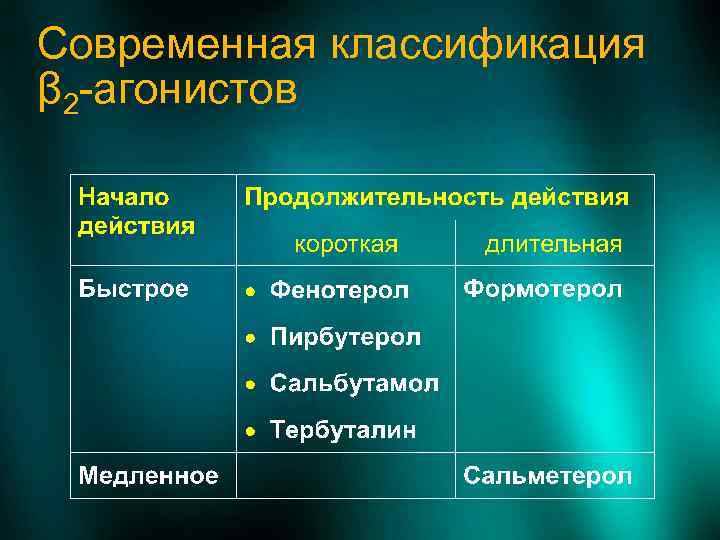 Современная классификация β 2 -агонистов 