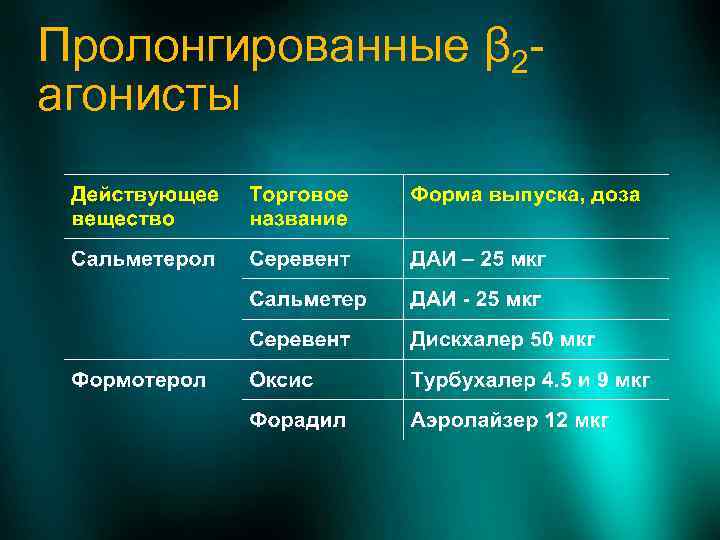 Пролонгированные β 2 агонисты 