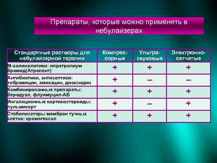 Препараты, которые можно применять в небулайзерах Стандартные растворы для небулайзерной терапии М-холинолитики: ипратропиум бромид(Атровент)