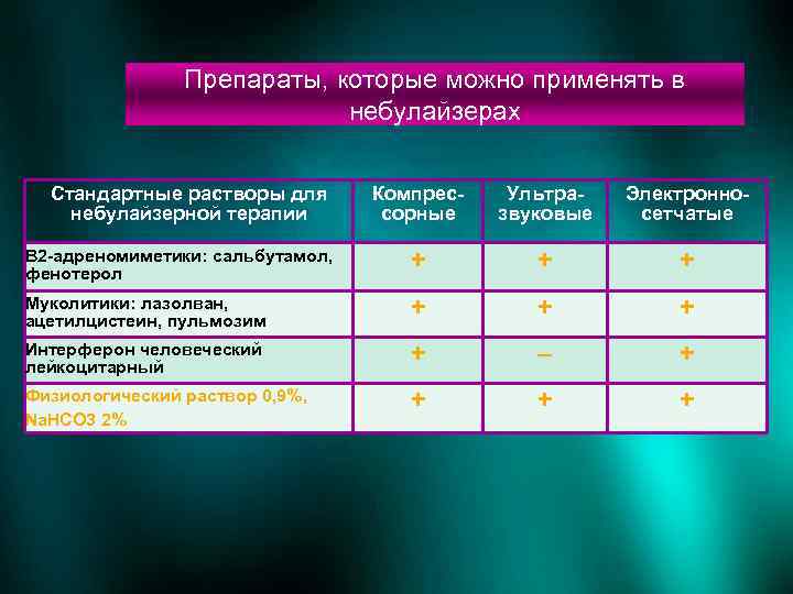 Препараты, которые можно применять в небулайзерах Стандартные растворы для небулайзерной терапии Компрессорные Ультразвуковые Электронносетчатые