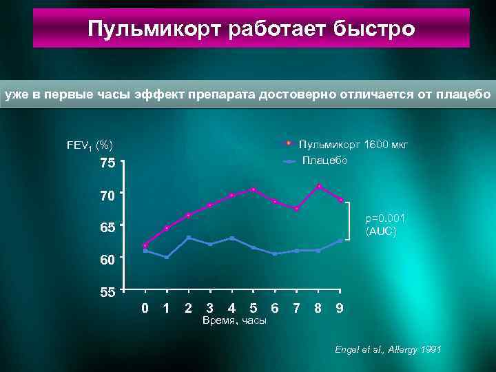 Пульмикорт работает быстро уже в первые часы эффект препарата достоверно отличается от плацебо Пульмикорт