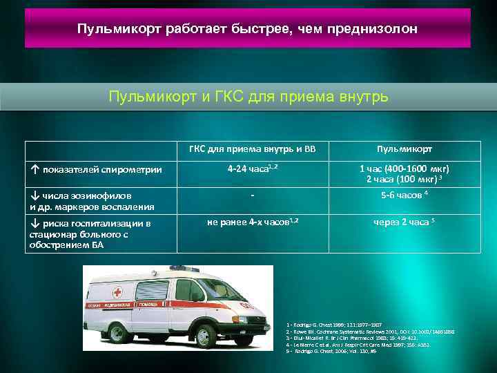 Пульмикорт работает быстрее, чем преднизолон Пульмикорт и ГКС для приема внутрь и ВВ ↑