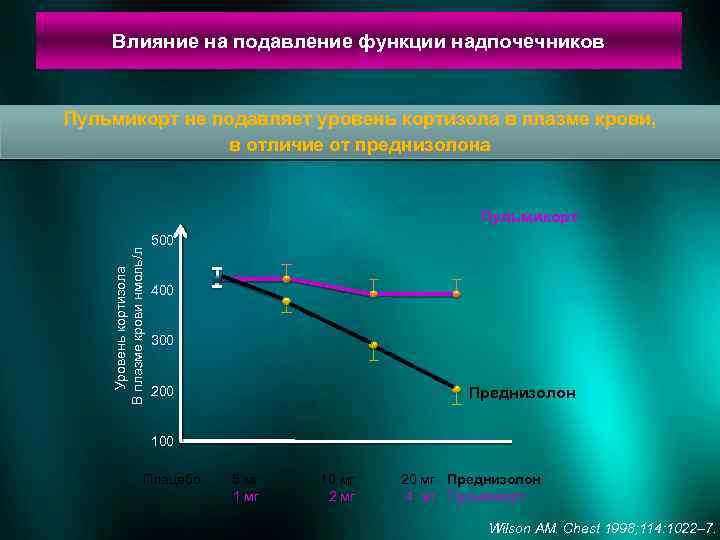 Влияние на подавление функции надпочечников Пульмикорт не подавляет уровень кортизола в плазме крови, в