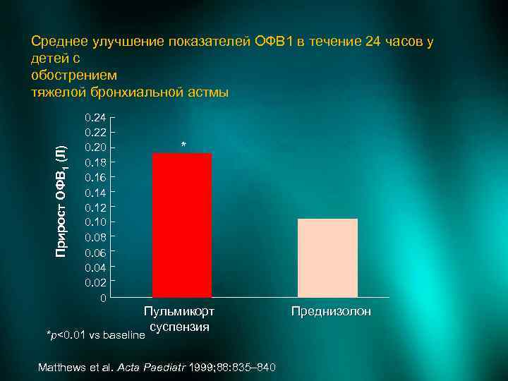 Прирост ОФВ 1 (Л) Среднее улучшение показателей ОФВ 1 в течение 24 часов у