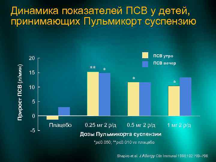 Динамика показателей ПСВ у детей, принимающих Пульмикорт суспензию ПСВ утро Прирост ПСВ (л/мин) 20