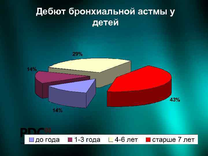 Диаграмма по бронхиальной астме