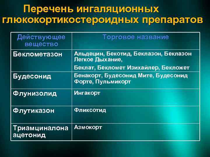 Перечень ингаляционных глюкокортикостероидных препаратов Действующее вещество Беклометазон Будесонид Торговое название Альдецин, Бекотид, Беклазон Легкое