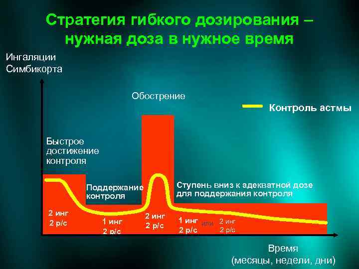 Стратегия гибкого дозирования – нужная доза в нужное время Ингаляции Симбикорта Обострение Контроль астмы