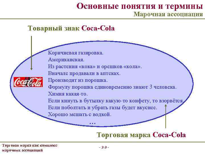 Основные понятия и термины Марочная ассоциация Товарный знак Coca-Cola Коричневая газировка. Американская. Из растения