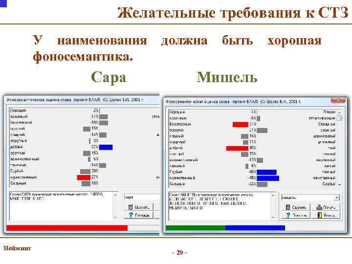 Желательные требования к СТЗ У наименования фоносемантика. должна Сара Нейминг быть Мишель - 29