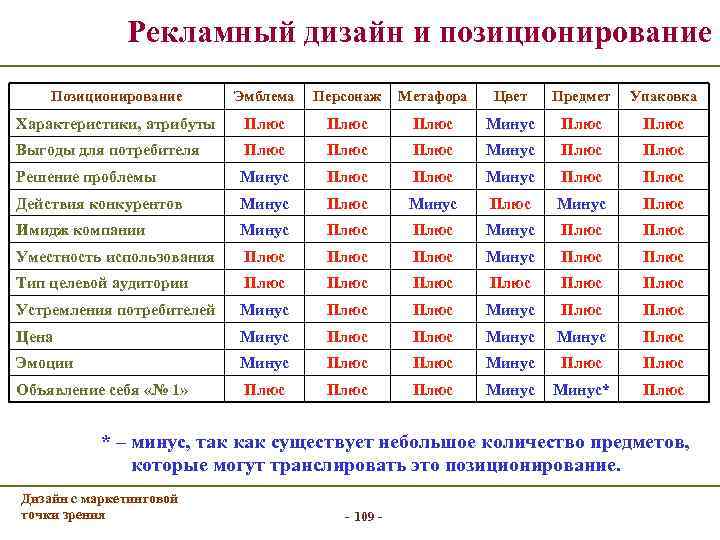 Рекламный дизайн и позиционирование Позиционирование Эмблема Персонаж Метафора Цвет Предмет Упаковка Характеристики, атрибуты Плюс