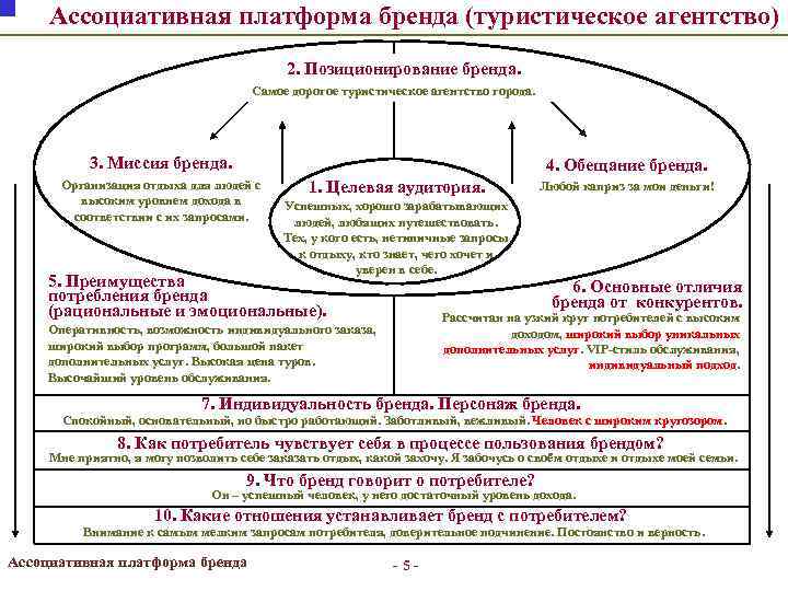 Ассоциативная платформа бренда (туристическое агентство) 2. Позиционирование бренда. Самое дорогое туристическое агентство города. 3.