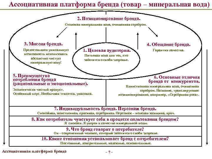 Ассоциативная платформа бренда (товар – минеральная вода) 2. Позиционирование бренда. Столовая минеральная вода, очищенная