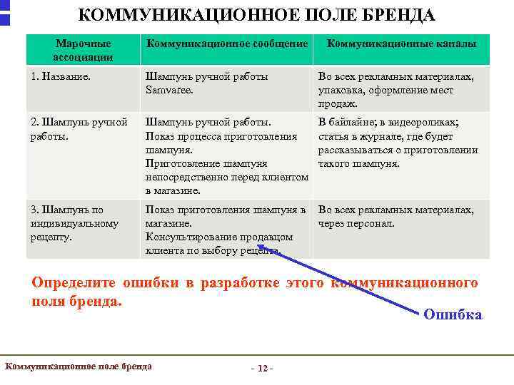 КОММУНИКАЦИОННОЕ ПОЛЕ БРЕНДА Марочные ассоциации Коммуникационное сообщение Коммуникационные каналы 1. Название. Шампунь ручной работы