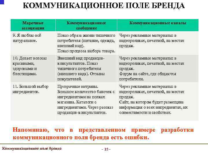 КОММУНИКАЦИОННОЕ ПОЛЕ БРЕНДА Марочные ассоциации Коммуникационное сообщение Коммуникационные каналы 9. Я люблю всё натуральное.