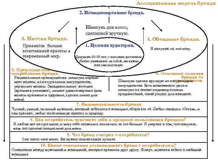 Ассоциативная модель бренда 2. Позиционирование бренда. 3. Миссия бренда. Привнести больше естественной красоты в