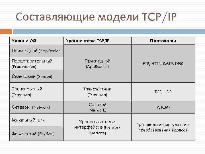 Через tcp ip. Протоколы стека TCP/IP. Уровни стека протоколов TCP/IP. Эталонная модель TCP/IP. Прикладной протокол стека протоколов TCP/IP..