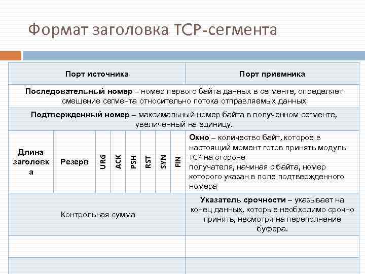 Формат заголовка TCP-сегмента Порт источника Порт приемника Последовательный номер – номер первого байта данных