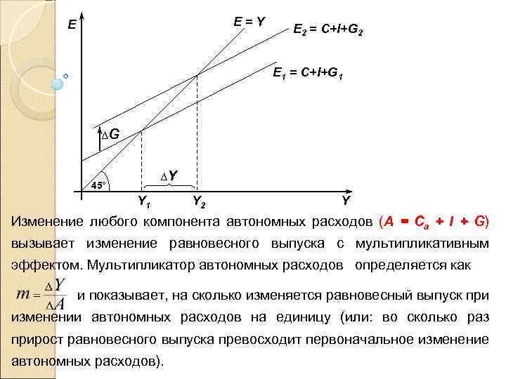 E=Y E E 2 = C+I+G 2 E 1 = C+I+G 1 ∆G ∆Y