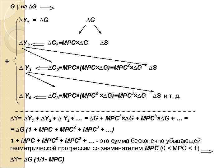 G ↑ на ∆G ∆Y 1 = ∆G ∆G ∆Y 2 + ∆C 1=MPC×∆G