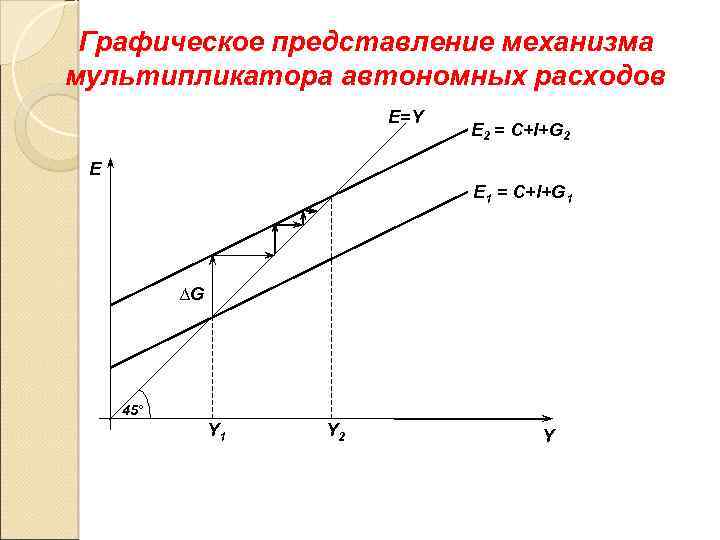 Графическое представление механизма мультипликатора автономных расходов E=Y E 2 = C+I+G 2 E E