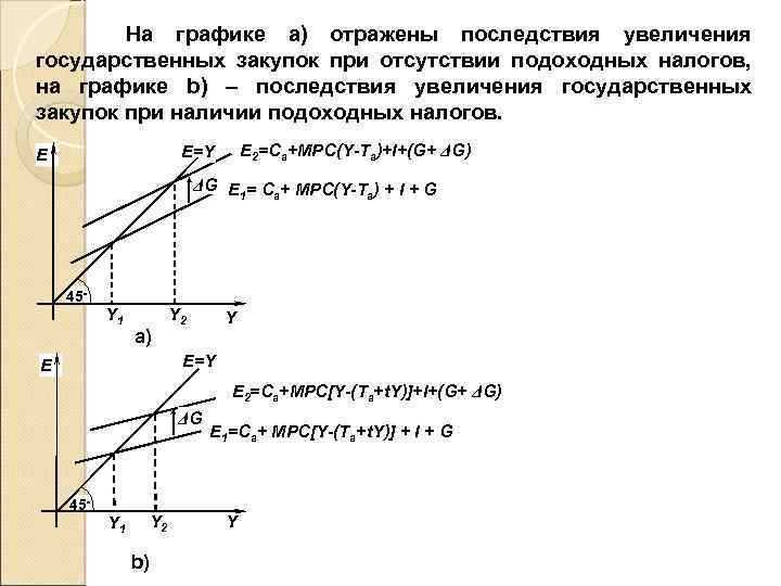  На графике а) отражены последствия увеличения государственных закупок при отсутствии подоходных налогов, на