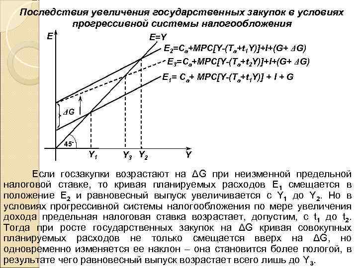 Последствия увеличения государственных закупок в условиях прогрессивной системы налогообложения E E=Y E 2=Ca+MPC[Y-(Ta+t 1